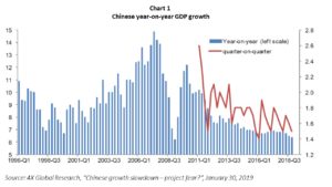 China Growth Rate Chart