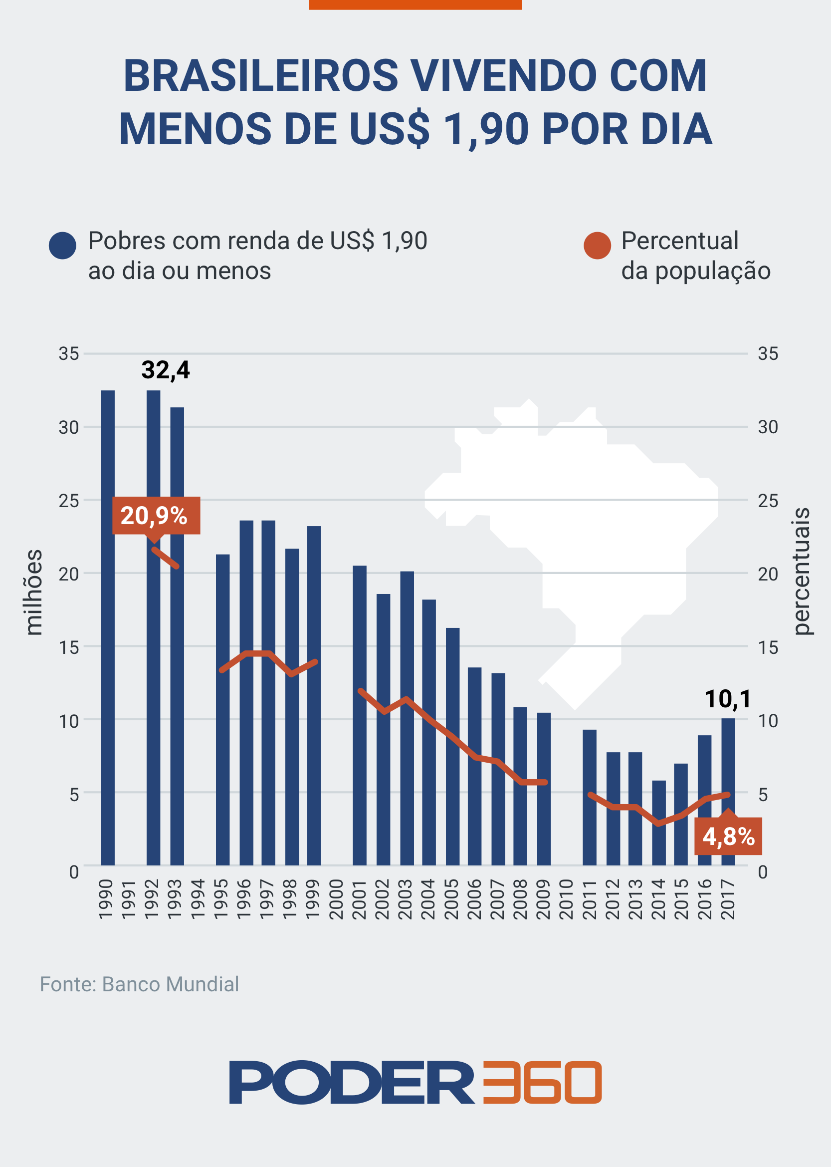 Read more about the article Queda da pobreza no Brasil tem sido parcialmente revertida