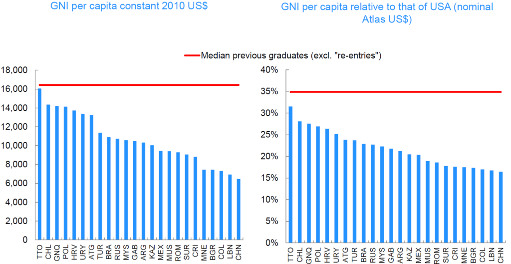 Middle Income Countries and Multilateral Development Banks: Traps on ...