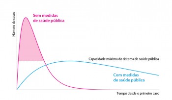 Read more about the article Por que e como achatar as curvas do coronavírus