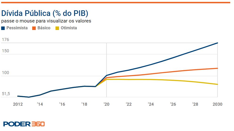 Read more about the article Tem uma encruzilhada fiscal no caminho do Brasil depois da epidemia, diz Canuto