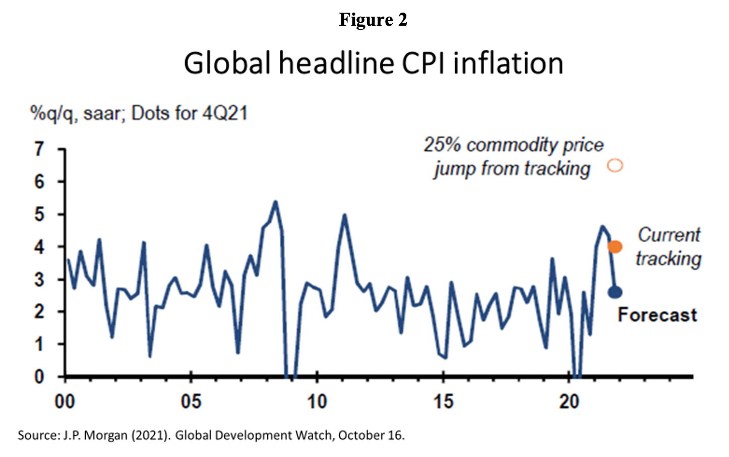 Supply Chain Disruptions and Bottlenecks Dampen the Global Economic ...