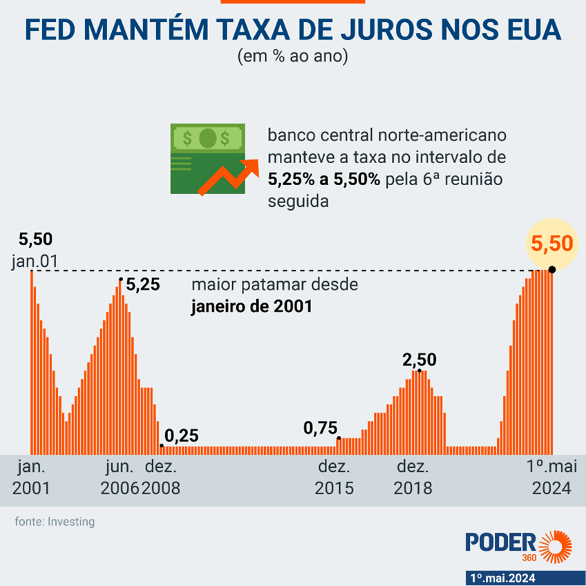 Read more about the article Taxas de juros nos EUA mais altas por mais tempo